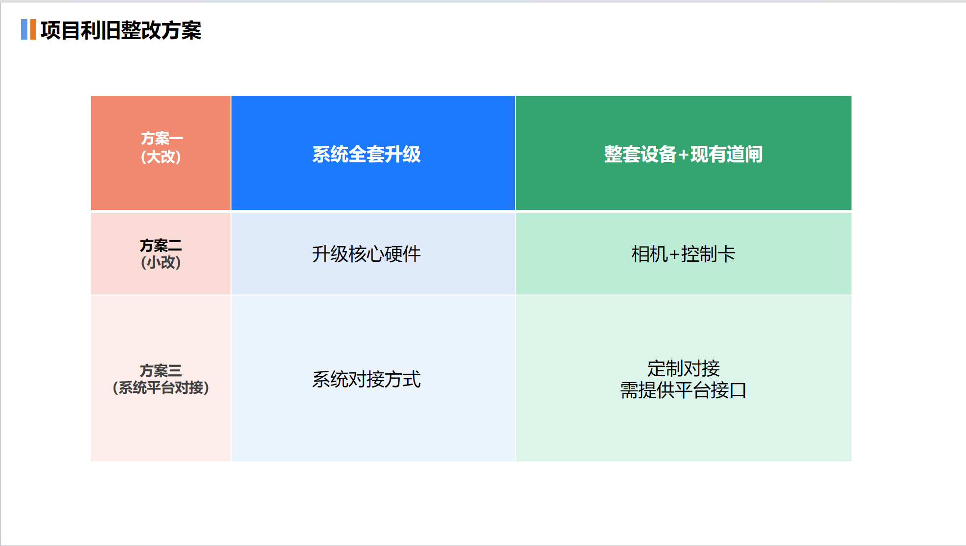 项目利旧整改方案
